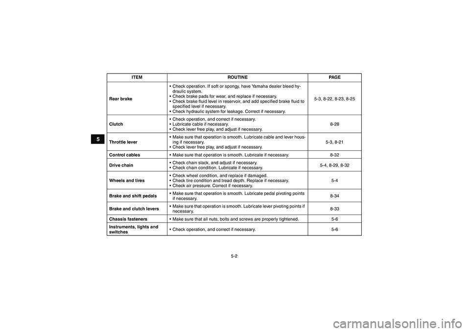 YAMAHA YFM350R-W 2012  Owners Manual 5-2
5
Rear brakeCheck operation. If soft or spongy, have Yamaha dealer bleed hy-
draulic system.
Check brake pads for wear, and replace if necessary.
Check brake fluid level in reservoir, and add s