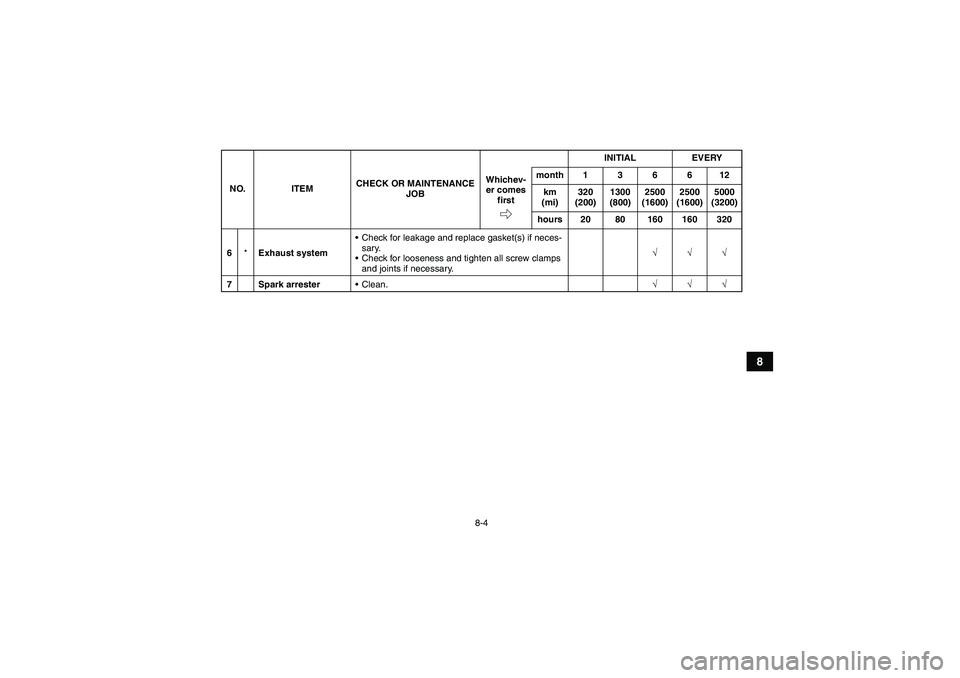YAMAHA YFM350R-W 2012 Manual Online 8-4
8
6*Exhaust systemCheck for leakage and replace gasket(s) if neces-
sary.
Check for looseness and tighten all screw clamps 
and joints if necessary.√√√
7 Spark arresterClean.√√√ NO.