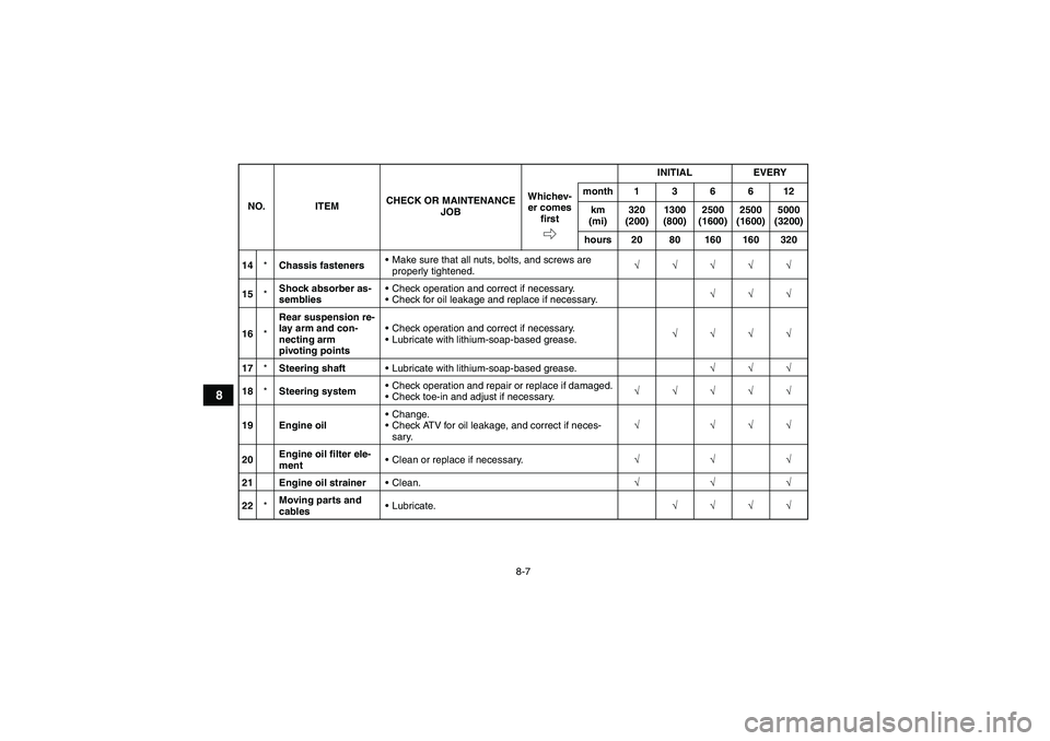 YAMAHA YFM350R-W 2012 Owners Guide 8-7
8
14*Chassis fastenersMake sure that all nuts, bolts, and screws are 
properly tightened.√√√√√
15*Shock absorber as-
sembliesCheck operation and correct if necessary.
Check for oil le