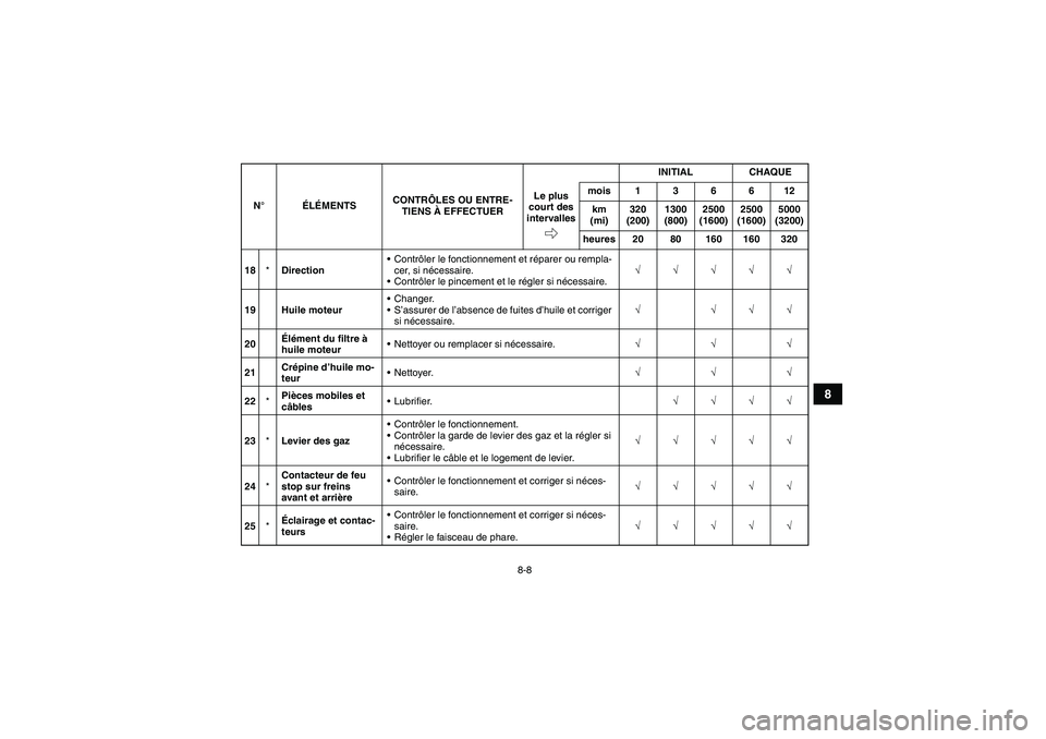 YAMAHA YFM350R-W 2012  Notices Demploi (in French) 8-8
8
18*DirectionContrôler le fonctionnement et réparer ou rempla-
cer, si nécessaire.
Contrôler le pincement et le régler si nécessaire.√√√√√
19 Huile moteurChanger.
S’assurer 