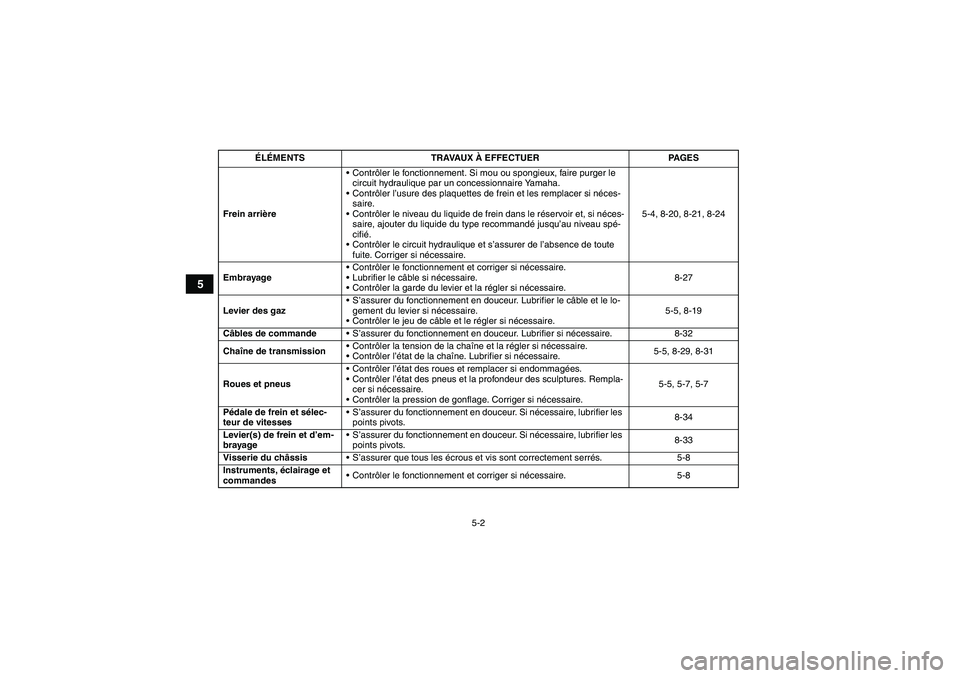 YAMAHA YFM350R-W 2010  Notices Demploi (in French) 5-2
5
Frein arrièreContrôler le fonctionnement. Si mou ou spongieux, faire purger le 
circuit hydraulique par un concessionnaire Yamaha.
Contrôler l’usure des plaquettes de frein et les remplac