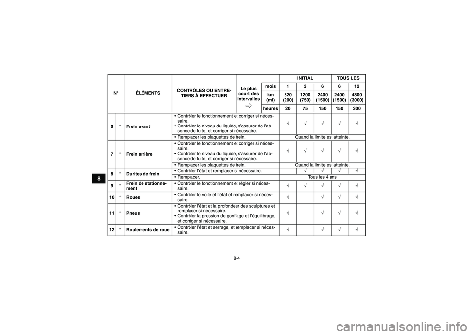 YAMAHA YFM350R-W 2010  Notices Demploi (in French) 8-4
8
6*Frein avantContrôler le fonctionnement et corriger si néces-
saire.
Contrôler le niveau du liquide, s’assurer de l’ab-
sence de fuite, et corriger si nécessaire.√√√√√
Remp