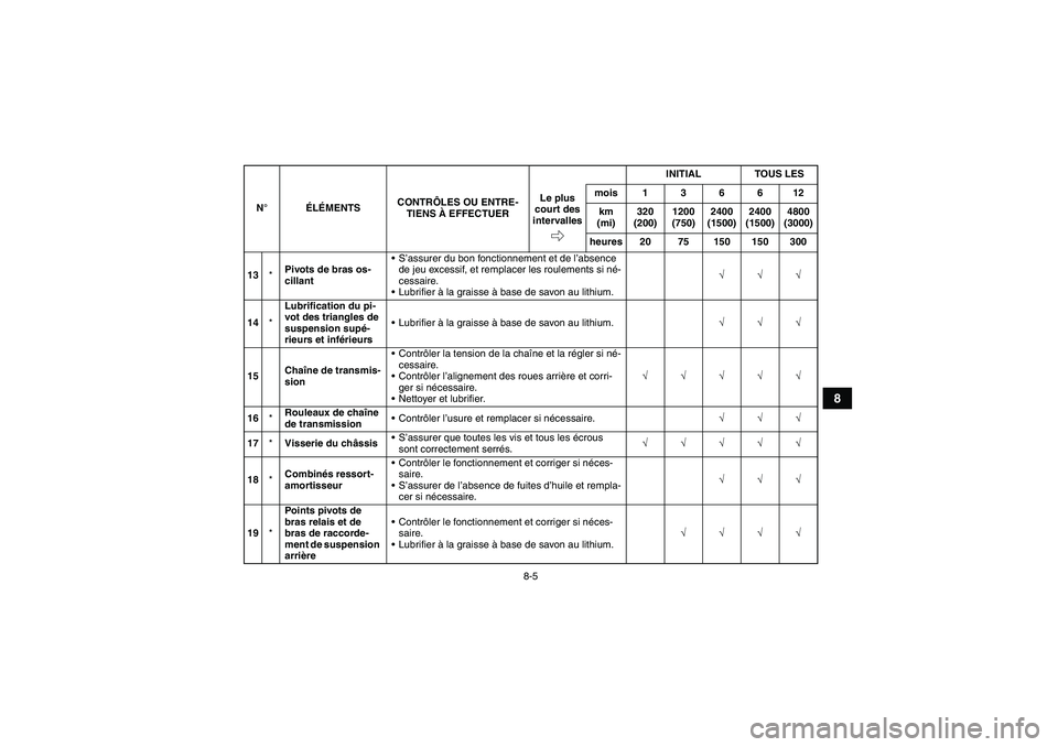 YAMAHA YFM350R-W 2011  Notices Demploi (in French) 8-5
8
13*Pivots de bras os-
cillantS’assurer du bon fonctionnement et de l’absence 
de jeu excessif, et remplacer les roulements si né-
cessaire.
Lubrifier à la graisse à base de savon au lit