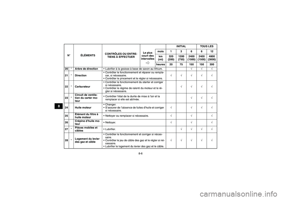 YAMAHA YFM350R-W 2010  Notices Demploi (in French) 8-6
8
20*Arbre de directionLubrifier à la graisse à base de savon au lithium.√√√
21*DirectionContrôler le fonctionnement et réparer ou rempla-
cer, si nécessaire.
Contrôler le pincement