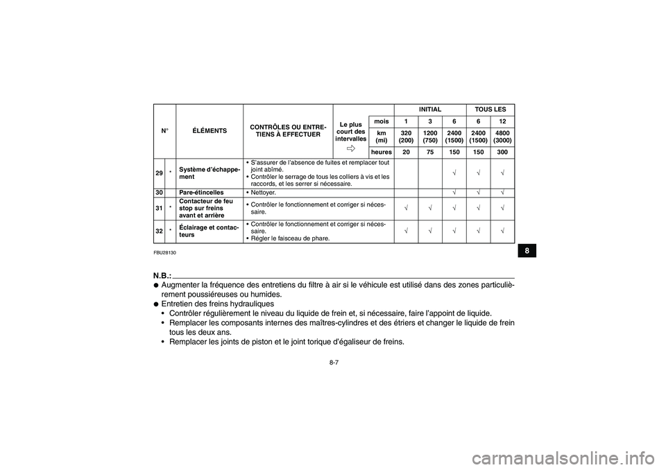 YAMAHA YFM350R-W 2010  Notices Demploi (in French) 8-7
8
FBU28130N.B.:Augmenter la fréquence des entretiens du filtre à air si le véhicule est utilisé dans des zones particuliè-
rement poussiéreuses ou humides.Entretien des freins hydrauliques