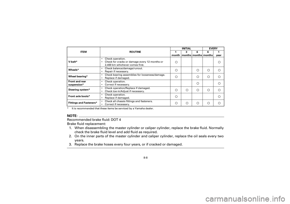 YAMAHA YFM400F 2001  Owners Manual  
Yuki_Data:Yuki_data:Yuki:Yuki_1:ATV:HM00B061_YFM400FWA-61:YFM600-8.frame 
ER 
8-8
* It is recommended that these items be serviced by a Yamaha dealer.NOTE:
 
Recommended brake fluid: DOT 4
Brake flu