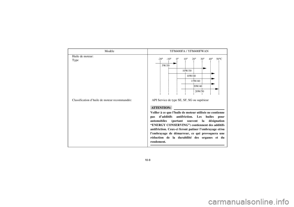 YAMAHA YFM400F 2001  Notices Demploi (in French)  
Yuki_Data:Yuki_data:Yuki:Yuki_1:ATV:HM00B061_YFM400FWA-61:YFM600SPEC- 
ER 
10-8 
Huile de moteur:
Type
-20°
-10°0°10°20°30°40°
50°C
5W/30
10W/30
10W/40
20W/5020W/4015W/40
 
Classification d�