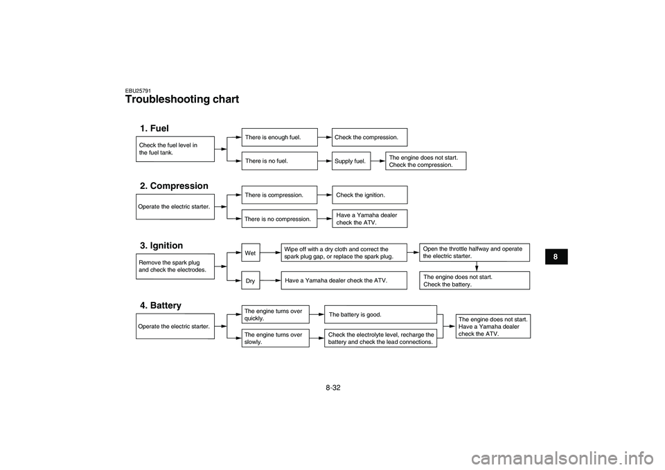 YAMAHA YFM50R 2009 Service Manual
8-32
1
2
3
4
5
6
78
9
10
11
EBU25791
Troubleshooting chart
Check the fuel level in
the fuel tank.1. Fuel
There is enough fuel.
There is no fuel.
Check the compression.
Supply fuel.
The engine d YAMAHA YFM50R 2009 Service Manual
8-32
1
2
3
4
5
6
78
9
10
11
EBU25791
Troubleshooting chart
Check the fuel level in
the fuel tank.1. Fuel
There is enough fuel.
There is no fuel.
Check the compression.
Supply fuel.
The engine d