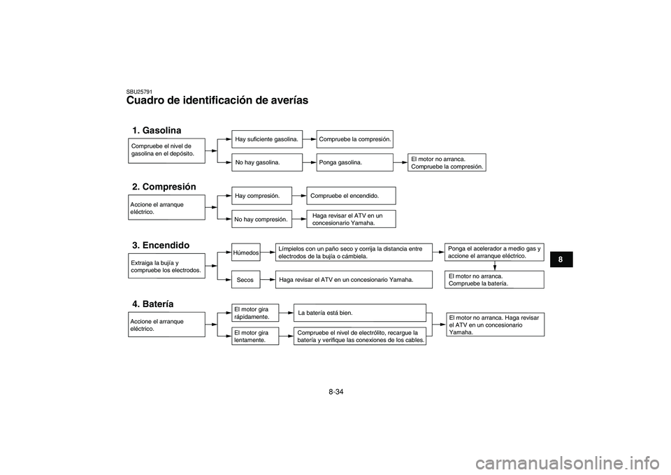 YAMAHA YFM50R 2009 Manuale de Empleo (in Spanish)
8-34
1
2
3
4
5
6
78
9
10
11
SBU25791
Cuadro de identificación de averías
Compruebe el nivel de
gasolina en el depósito.1. Gasolina
Hay suficiente gasolina.
No hay gasolina.
Compruebe la com YAMAHA YFM50R 2009 Manuale de Empleo (in Spanish)
8-34
1
2
3
4
5
6
78
9
10
11
SBU25791
Cuadro de identificación de averías
Compruebe el nivel de
gasolina en el depósito.1. Gasolina
Hay suficiente gasolina.
No hay gasolina.
Compruebe la com