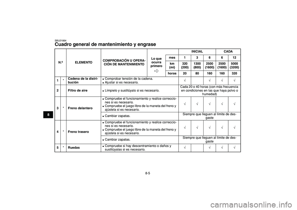 YAMAHA YFM50R 2009  Manuale de Empleo (in Spanish)  
8-5 
1
2
3
4
5
6
78
9
10
11
 
SBU21864 
Cuadro general de mantenimiento y engrase  
N.ºELEMENTOCOMPROBACIÓN U OPERA-
CIÓN DE MANTENIMIENTOINICIAL CADA
Lo que 
ocurra 
primeromes 1 3 6 6 12
km 
(m