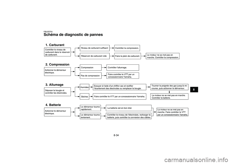 YAMAHA YFM50R 2009 Notices Demploi (in French)
8-34
1
2
3
4
5
6
78
9
10
11
FBU25791
Schéma de diagnostic de pannes
Contrôler le niveau de
carburant dans le réservoir
de carburant.1. Carburant
Niveau de carburant suffisant
Réservoir de YAMAHA YFM50R 2009 Notices Demploi (in French)
8-34
1
2
3
4
5
6
78
9
10
11
FBU25791
Schéma de diagnostic de pannes
Contrôler le niveau de
carburant dans le réservoir
de carburant.1. Carburant
Niveau de carburant suffisant
Réservoir de