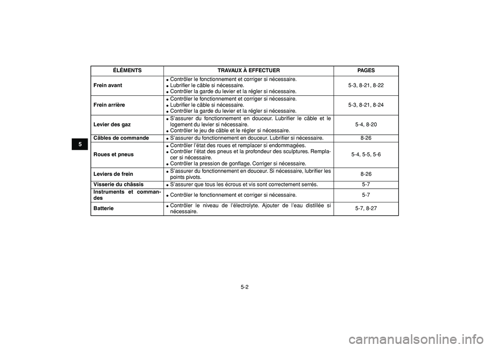 YAMAHA YFM50R 2009  Notices Demploi (in French)  
5-2 
1
2
3
45
6
7
8
9
10
11
 
Frein avant 
 
Contrôler le fonctionnement et corriger si nécessaire. 
 
Lubriﬁer le câble si nécessaire. 
 
Contrôler la garde du levier et la régler si né