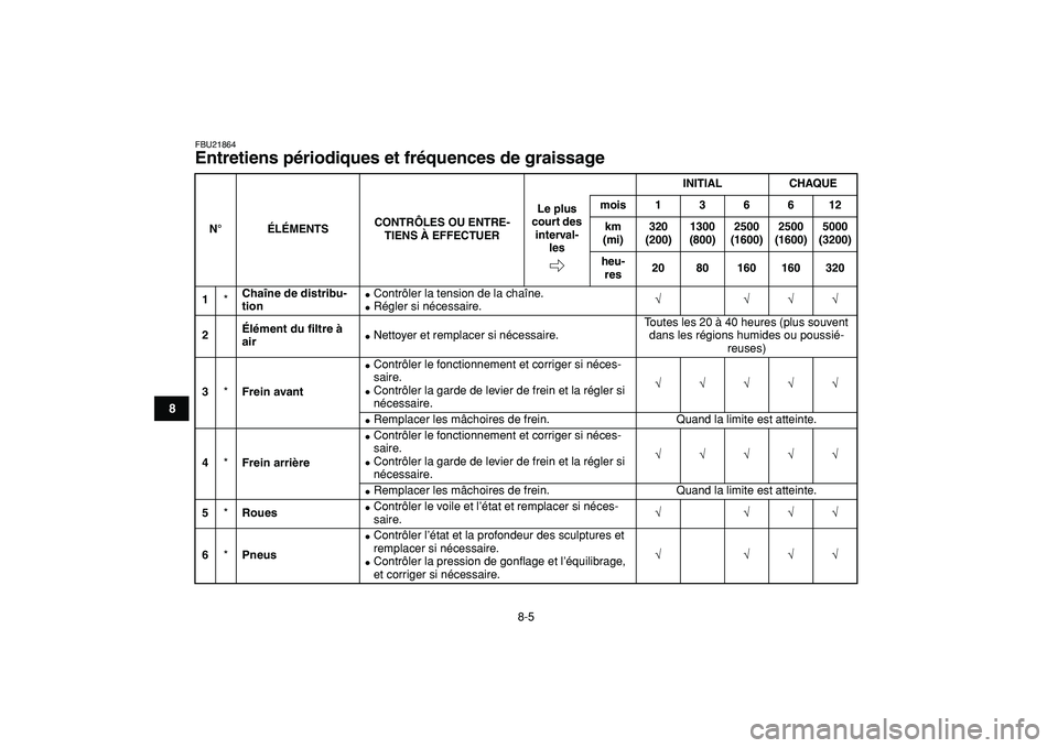 YAMAHA YFM50R 2009  Notices Demploi (in French)  
8-5 
1
2
3
4
5
6
78
9
10
11
 
FBU21864 
Entretiens périodiques et fréquences de graissage  
N°
ÉLÉMENTSCONTRÔLES OU ENTRE-
TIENS À EFFECTUERINITIAL CHAQUE
Le plus 
court des 
interval-
lesmoi