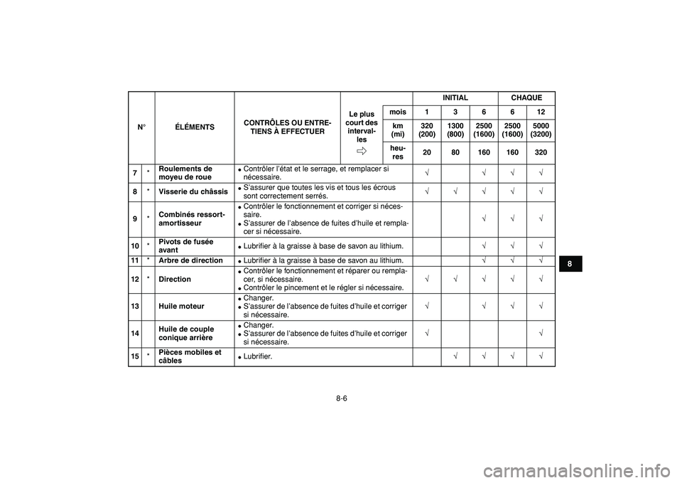 YAMAHA YFM50R 2009  Notices Demploi (in French)  
8-6 
1
2
3
4
5
6
78
9
10
11
 
7 
* 
Roulements de 
moyeu de roue 
 
Contrôler l’état et le serrage, et remplacer si 
nécessaire. 
√ √√√  
8 
* 
Visserie du châssis 
 
S’assurer que