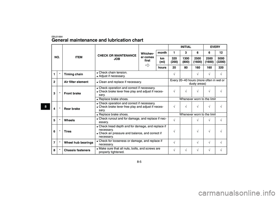 YAMAHA YFM50R 2008 Manual PDF  
8-5 
1
2
3
4
5
6
78
9
10
11
 
EBU21864 
General maintenance and lubrication chart  
NO. ITEMCHECK OR MAINTENANCE 
JOBINITIAL EVERY
Whichev-
er comes 
ﬁrstmonth 1 3 6 6 12
km 
(mi)320 
(200)1300 
(
