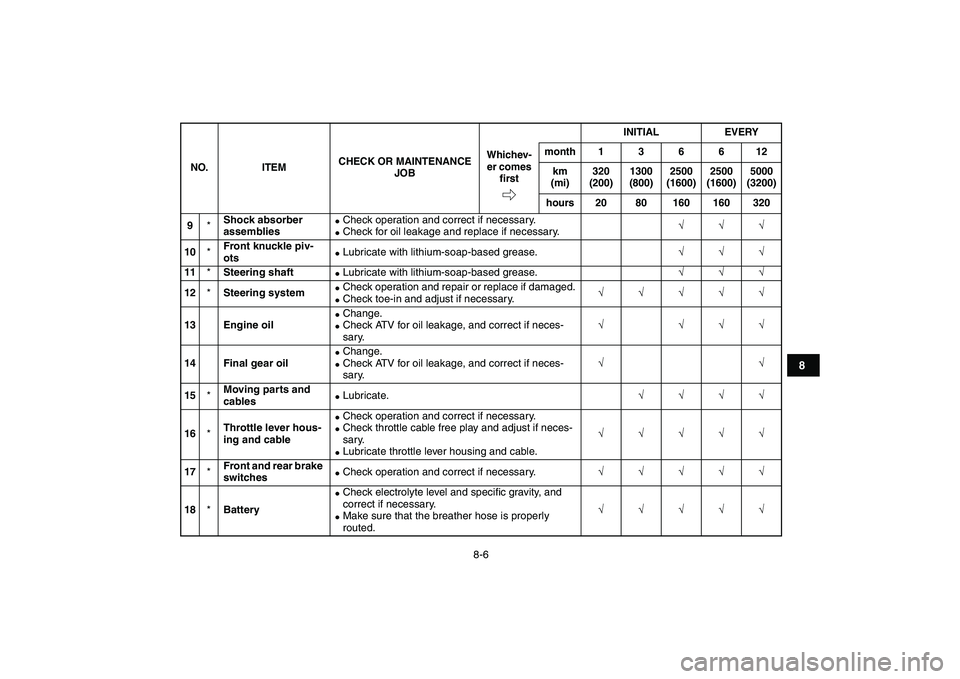 YAMAHA YFM50R 2008 Manual PDF  
8-6 
1
2
3
4
5
6
78
9
10
11
 
9 
* 
Shock absorber 
assemblies 
 
Check operation and correct if necessary. 
 
Check for oil leakage and replace if necessary. 
√√√  
10 
* 
Front knuckle piv