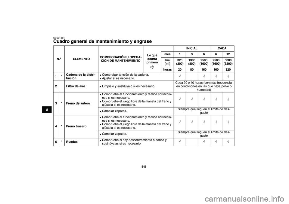 YAMAHA YFM50R 2008  Manuale de Empleo (in Spanish)  
8-5 
1
2
3
4
5
6
78
9
10
11
 
SBU21864 
Cuadro general de mantenimiento y engrase  
N.ºELEMENTOCOMPROBACIÓN U OPERA-
CIÓN DE MANTENIMIENTOINICIAL CADA
Lo que 
ocurra 
primeromes 1 3 6 6 12
km 
(m