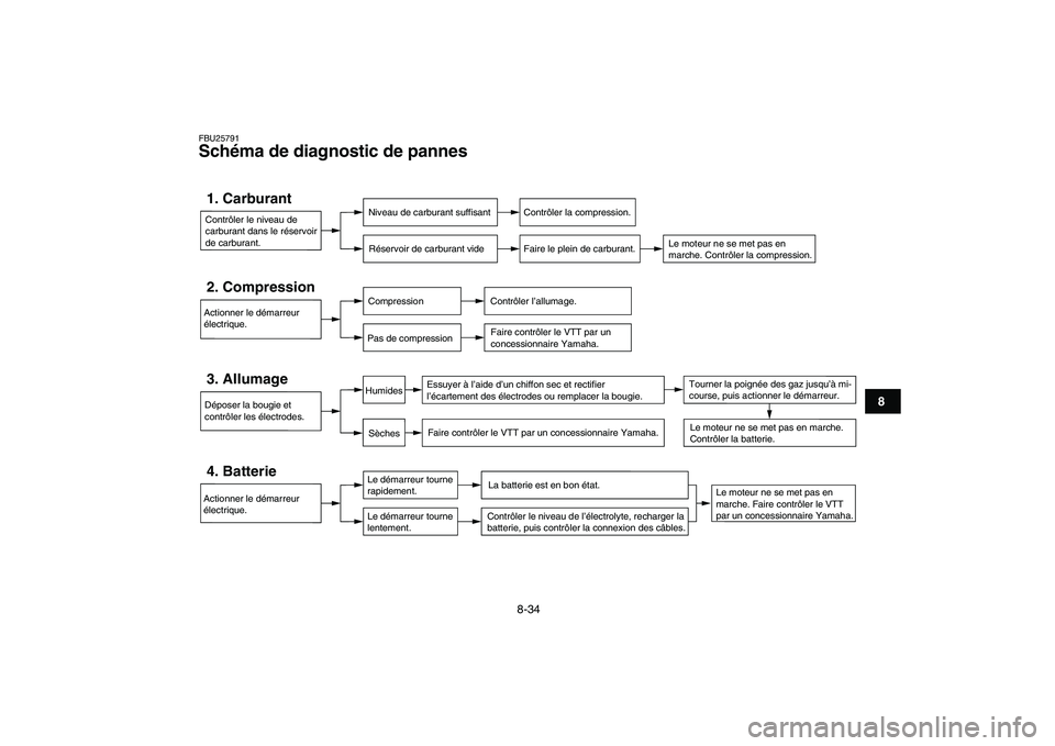 YAMAHA YFM50R 2008 Notices Demploi (in French)
8-34
1
2
3
4
5
6
78
9
10
11
FBU25791
Schéma de diagnostic de pannes
Contrôler le niveau de
carburant dans le réservoir
de carburant.1. Carburant
Niveau de carburant suffisant
Réservoir de YAMAHA YFM50R 2008 Notices Demploi (in French)
8-34
1
2
3
4
5
6
78
9
10
11
FBU25791
Schéma de diagnostic de pannes
Contrôler le niveau de
carburant dans le réservoir
de carburant.1. Carburant
Niveau de carburant suffisant
Réservoir de