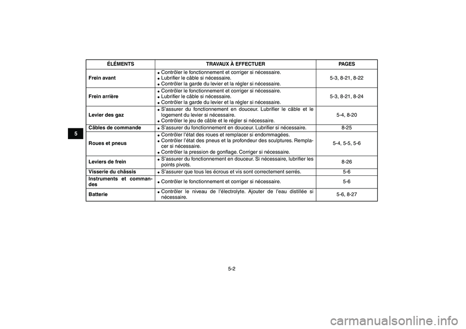 YAMAHA YFM50R 2008  Notices Demploi (in French)  
5-2 
1
2
3
45
6
7
8
9
10
11
 
Frein avant 
 
Contrôler le fonctionnement et corriger si nécessaire. 
 
Lubriﬁer le câble si nécessaire. 
 
Contrôler la garde du levier et la régler si né