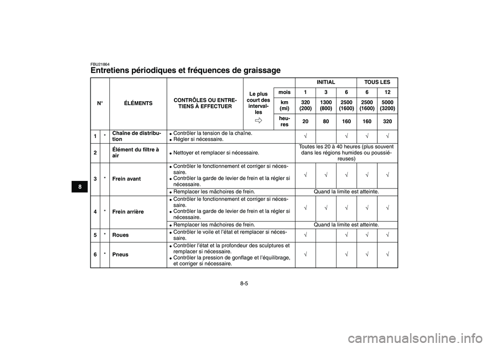 YAMAHA YFM50R 2008  Notices Demploi (in French)  
8-5 
1
2
3
4
5
6
78
9
10
11
 
FBU21864 
Entretiens périodiques et fréquences de graissage  
N°
ÉLÉMENTSCONTRÔLES OU ENTRE-
TIENS À EFFECTUERINITIAL TOUS LES
Le plus 
court des 
interval-
lesm
