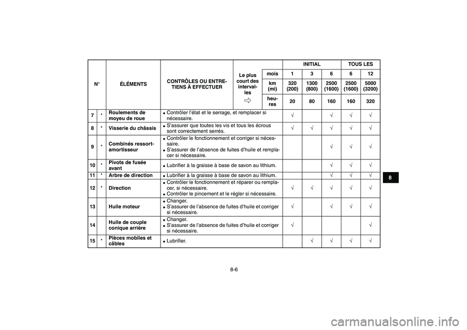 YAMAHA YFM50R 2008  Notices Demploi (in French)  
8-6 
1
2
3
4
5
6
78
9
10
11
 
7 
* 
Roulements de 
moyeu de roue 
 
Contrôler l’état et le serrage, et remplacer si 
nécessaire. 
√ √√√  
8 
* 
Visserie du châssis 
 
S’assurer que