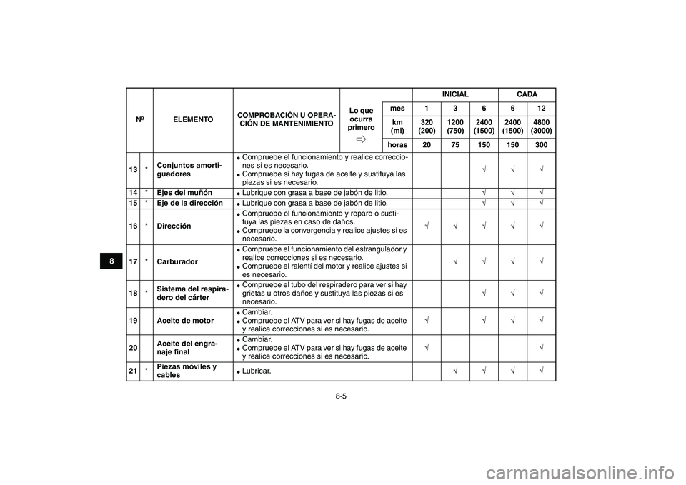 YAMAHA YFM50R 2007  Manuale de Empleo (in Spanish)  
8-5 
1
2
3
4
5
6
78
9
10
11
 
13 
* 
Conjuntos amorti-
guadores 
 
Compruebe el funcionamiento y realice correccio-
nes si es necesario. 
 
Compruebe si hay fugas de aceite y sustituya las 
piezas