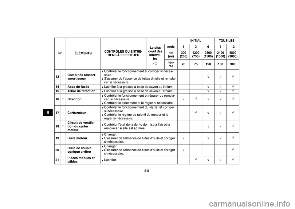 YAMAHA YFM50R 2007  Notices Demploi (in French)  
8-5 
1
2
3
4
5
6
78
9
10
11
 
13 
* 
Combinés ressort-
amortisseur 
 
Contrôler le fonctionnement et corriger si néces-
saire. 
 
S’assurer de l’absence de fuites d’huile et rempla-
cer s
