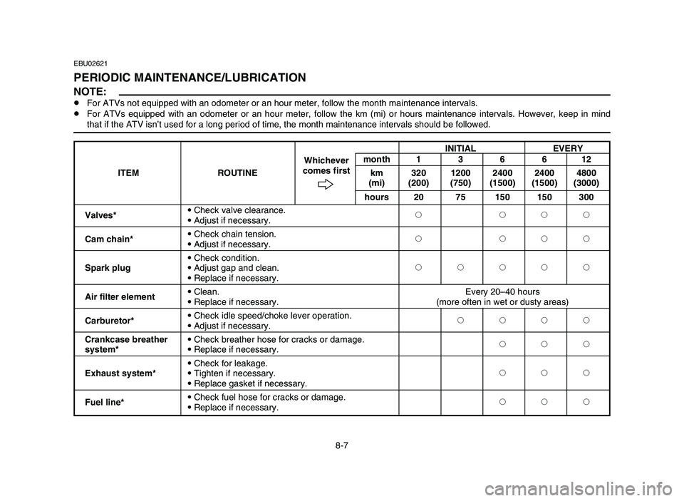 YAMAHA YFM50R 2006 Notices Demploi (in French) 8-7INITIAL EVERY
month 1 3 6 6 12
ITEM ROUTINEWhichever
km 320 1200 2400 2400 4800 comes first
(mi) (200) (750) (1500) (1500) (3000)
hours 20 75 150 150 300
Valves*9Check valve clearance.
2 222
9Adjus YAMAHA YFM50R 2006 Notices Demploi (in French) 8-7INITIAL EVERY
month 1 3 6 6 12
ITEM ROUTINEWhichever
km 320 1200 2400 2400 4800 comes first
(mi) (200) (750) (1500) (1500) (3000)
hours 20 75 150 150 300
Valves*9Check valve clearance.
2 222
9Adjus