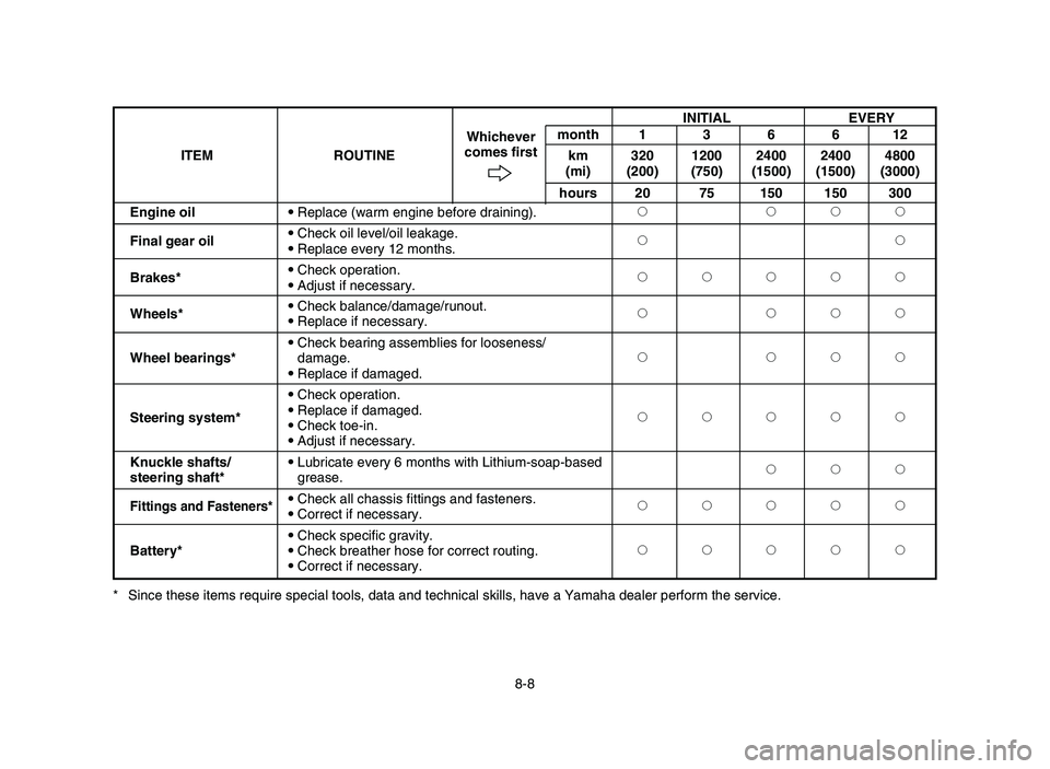 YAMAHA YFM50R 2006  Manuale de Empleo (in Spanish) 8-8 * Since these items require special tools, data and technical skills, have a Yamaha dealer perform the service.INITIAL EVERY
month 1 3 6 6 12
ITEM ROUTINEWhichever
km 320 1200 2400 2400 4800 comes