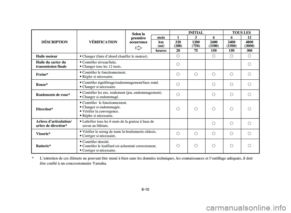 YAMAHA YFM50R 2006 Manuale de Empleo (in Spanish) 8-10
* L’entretien de ces élémets ne pouvaut être mené à bien sans les données techniques, les connaissances et l’outillage adéquats, il doit
être confié à un concessionnaire Yamaha.
IN YAMAHA YFM50R 2006 Manuale de Empleo (in Spanish) 8-10
* L’entretien de ces élémets ne pouvaut être mené à bien sans les données techniques, les connaissances et l’outillage adéquats, il doit
être confié à un concessionnaire Yamaha.
IN