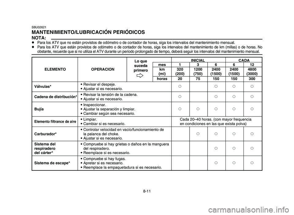 YAMAHA YFM50R 2006 Repair Manual 8-11INICIAL CADA
mes 1 3 6 6 12
ELEMENTO OPERACION km 320 1200 2400 2400 4800
(mi) (200) (750) (1500) (1500) (3000)
horas 20 75 150 150 300
Válvulas*9Revisar el despeje.
2 222
9Ajustar si es necesari YAMAHA YFM50R 2006 Repair Manual 8-11INICIAL CADA
mes 1 3 6 6 12
ELEMENTO OPERACION km 320 1200 2400 2400 4800
(mi) (200) (750) (1500) (1500) (3000)
horas 20 75 150 150 300
Válvulas*9Revisar el despeje.
2 222
9Ajustar si es necesari