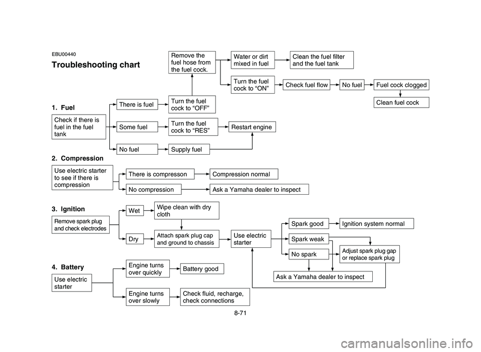 YAMAHA YFM50R 2006 Notices Demploi (in French) EBU00440
Troubleshooting chart
1. Fuel
Check if there is
fuel in the fuel
tank
2. Compression
Use electric starter
to see if there is
compression
3. Ignition
Remove spark plug
and check electrodes
YAMAHA YFM50R 2006 Notices Demploi (in French) EBU00440
Troubleshooting chart
1. Fuel
Check if there is
fuel in the fuel
tank
2. Compression
Use electric starter
to see if there is
compression
3. Ignition
Remove spark plug
and check electrodes