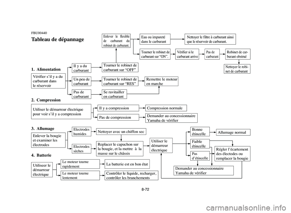YAMAHA YFM50R 2006 Manuale de Empleo (in Spanish) FBU00440
Tableau de dépannage
1. Alimentation
Vérifier s’il y a du
carburant dans
le réservoir
2. Compression
Utiliser le démarreur électrique
pour voir s’il y a compression
3. Allumage
En YAMAHA YFM50R 2006 Manuale de Empleo (in Spanish) FBU00440
Tableau de dépannage
1. Alimentation
Vérifier s’il y a du
carburant dans
le réservoir
2. Compression
Utiliser le démarreur électrique
pour voir s’il y a compression
3. Allumage
En