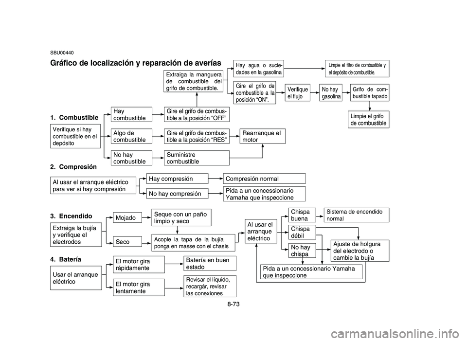 YAMAHA YFM50R 2006 Manuale de Empleo (in Spanish) SBU00440
Gráfico de localización y reparación de averías
1. Combustible
Verifique si hay
combustible en el
depósito
2. Compresión
Al usar el arranque eléctrico
para ver si hay compresión
3. YAMAHA YFM50R 2006 Manuale de Empleo (in Spanish) SBU00440
Gráfico de localización y reparación de averías
1. Combustible
Verifique si hay
combustible en el
depósito
2. Compresión
Al usar el arranque eléctrico
para ver si hay compresión
3.