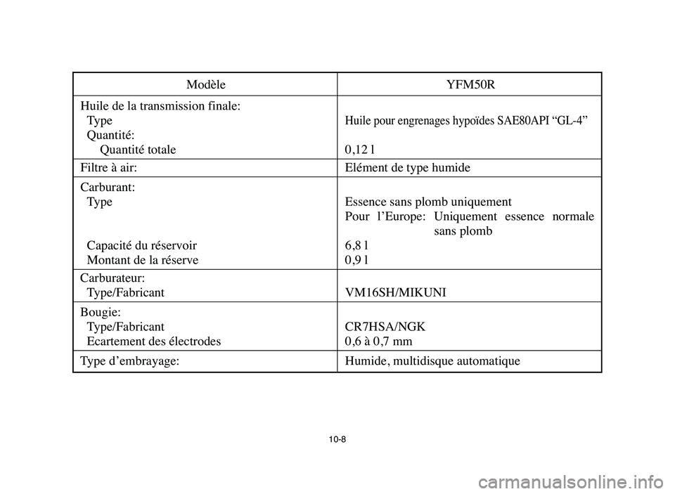 YAMAHA YFM50R 2006  Manuale de Empleo (in Spanish) 10-8
Modèle YFM50R
Huile de la transmission finale:
Type
Huile pour engrenages hypoïdes SAE80API “GL-4”
Quantité:
Quantité totale 0,12 l
Filtre à air: Elément de type humide
Carburant:
Type 