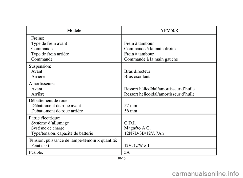 YAMAHA YFM50R 2006  Manuale de Empleo (in Spanish) 10-10
Modèle YFM50R
Freins:
Type de frein avant Frein à tambour
Commande Commande à la main droite
Type de frein arrière Frein à tambour
Commande Commande à la main gauche
Suspension:
Avant Bras