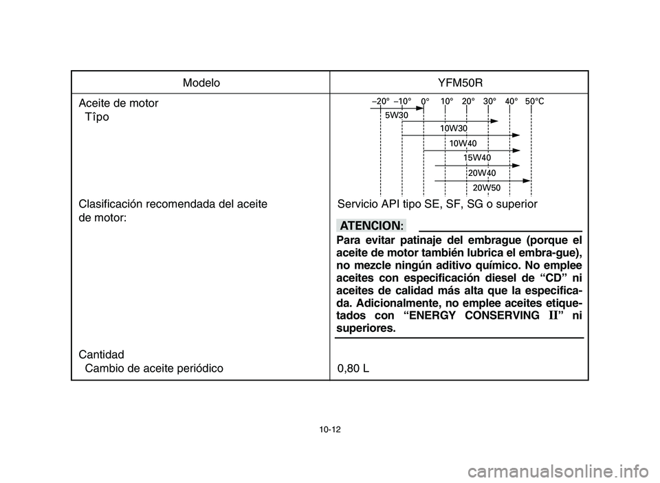YAMAHA YFM50R 2006  Notices Demploi (in French) 10-12
Modelo YFM50R
Aceite de motor
Tîpo
Clasificación recomendada del aceite Servicio API tipo SE, SF, SG o superior
de motor:
Cantidad
Cambio de aceite periódico 0,80 L
yY
Para evitar patinaje de