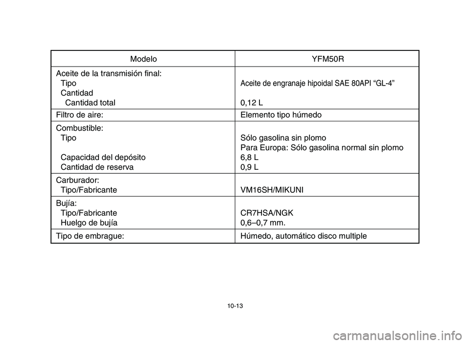 YAMAHA YFM50R 2006  Notices Demploi (in French) 10-13
Modelo YFM50R
Aceite de la transmisión final:
Tipo
Aceite de engranaje hipoidal SAE 80API “GL-4”
Cantidad
Cantidad total 0,12 L
Filtro de aire: Elemento tipo húmedo
Combustible:
Tipo Sólo