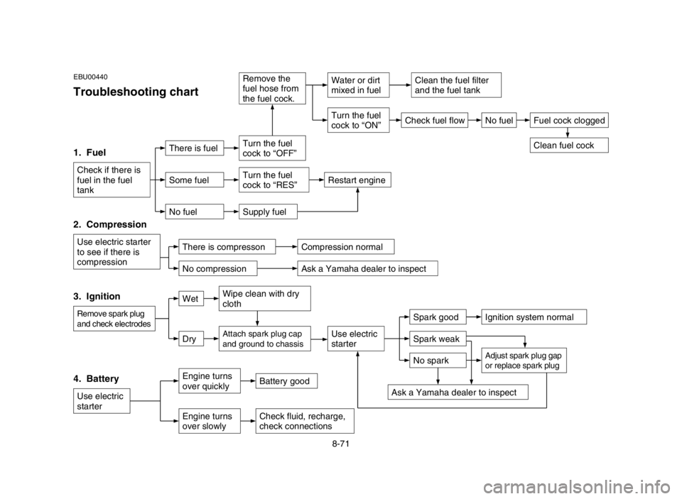 YAMAHA YFM50S 2004 Owners Manual EBU00440
Troubleshooting chart
1. Fuel
Check if there is
fuel in the fuel
tank
2. Compression
Use electric starter
to see if there is
compression
3. Ignition
Remove spark plug
and check electrodes
YAMAHA YFM50S 2004 Owners Manual EBU00440
Troubleshooting chart
1. Fuel
Check if there is
fuel in the fuel
tank
2. Compression
Use electric starter
to see if there is
compression
3. Ignition
Remove spark plug
and check electrodes