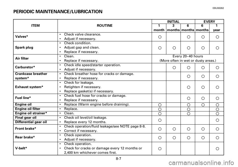 YAMAHA YFM600FWA 2001  Owners Manual 8-7
EBU00262
PERIODIC MAINTENANCE/LUBRICATION
ITEM ROUTINEINITIAL EVERY
1
month3
months6
months6
months1
year
Valves*• Check valve clearance. 
• Adjust if necessary.
Spark plug• Check condition.