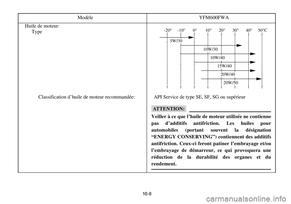 YAMAHA YFM600FWA 2001  Manuale de Empleo (in Spanish) 10-8
Huile de moteur:
Type-20°-10°0°10°20°30°40°50°C
5W/30
10W/30
10W/40
20W/50
20W/40
15W/40
Classification d’huile de moteur recommandée: API Service de type SE, SF, SG ou supérieurModè