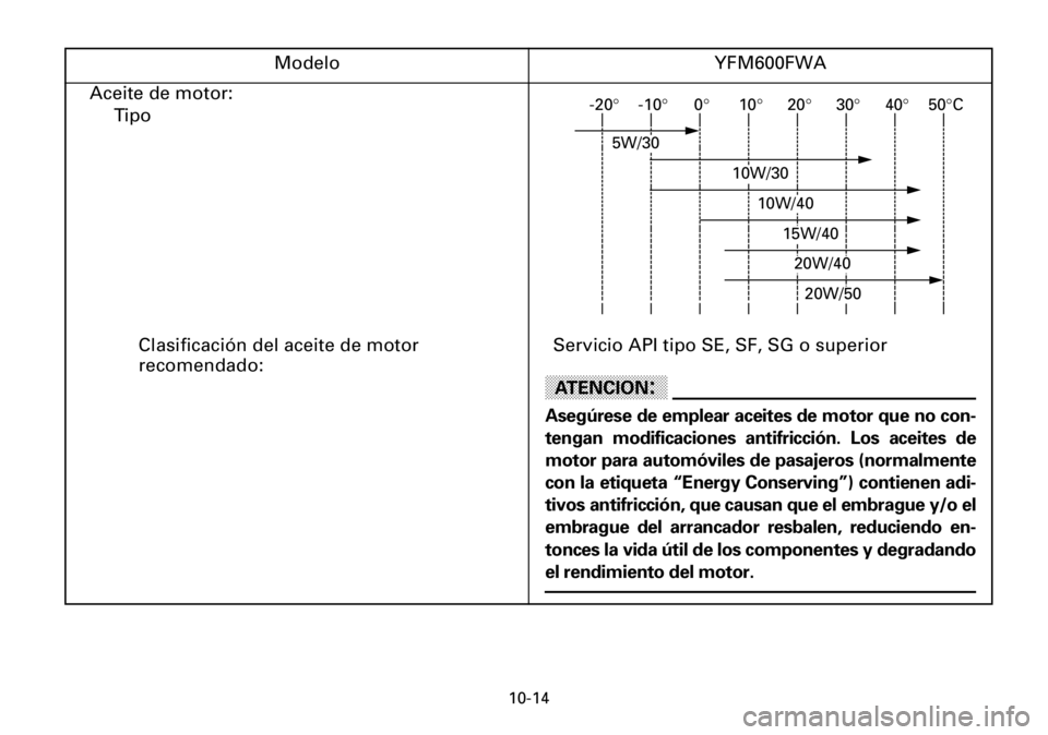 YAMAHA YFM600FWA 2001  Owners Manual 10-14
Aceite de motor:
Ti p o-20°-10°0°10°20°30°40°50°C
5W/30
10W/30
10W/40
20W/50
20W/40
15W/40
Clasificación del aceite de motor 
recomendado:Servicio API tipo SE, SF, SG o superior Modelo 