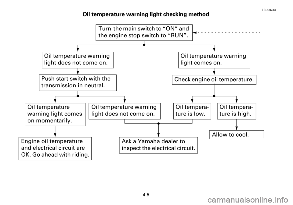 YAMAHA YFM600FWA 2001  Notices Demploi (in French) 4-5
EBU00733
Oil temperature warning light checking method 
ACB-10E
Turn  the main switch to “ON” and 
the engine stop switch to “RUN”.
Oil temperature warning 
light does not come on.Oil temp