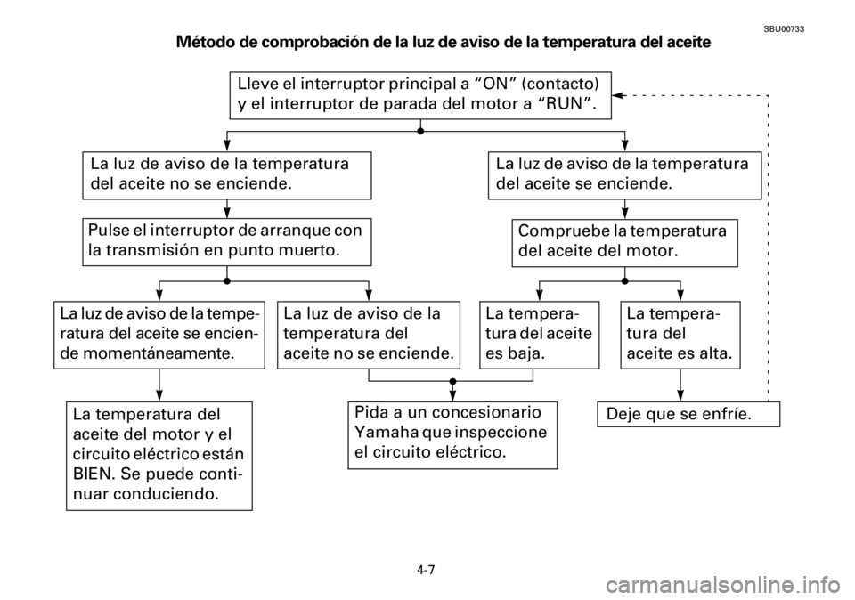 YAMAHA YFM600FWA 2001 Repair Manual 4-7
SBU00733
Método de comprobación de la luz de aviso de la temperatura del aceite
ACB-10S
La luz de aviso de la tempe-
ratura del aceite se encien-
de momentáneamente.
Lleve el interruptor princi YAMAHA YFM600FWA 2001 Repair Manual 4-7
SBU00733
Método de comprobación de la luz de aviso de la temperatura del aceite
ACB-10S
La luz de aviso de la tempe-
ratura del aceite se encien-
de momentáneamente.
Lleve el interruptor princi