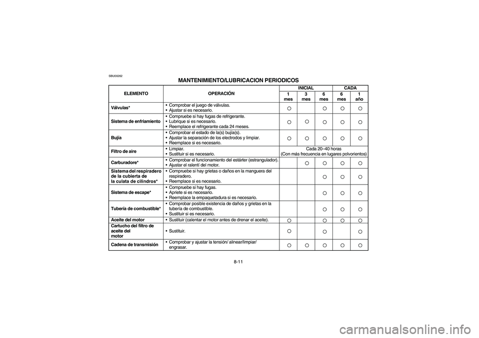 YAMAHA YFM660R 2004  Manuale de Empleo (in Spanish) 8-11
SBU00262
MANTENIMIENTO/LUBRICACION PERIODICOS
ELEMENTO OPERACIÓNINICIAL CADA
1
mes3 
mes6 
mes6 
mes1
año
Válvulas* •Comprobar el juego de válvulas.
•Ajustar si es necesario.
Sistema de e