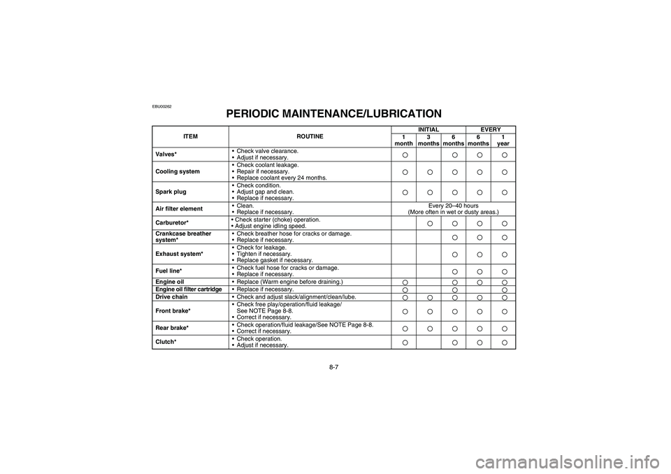 YAMAHA YFM660R 2003  Owners Manual 8-7
EBU00262
PERIODIC MAINTENANCE/LUBRICATION
ITEM ROUTINEINITIAL EVERY
1
month3 
months6 
months6 
months1
year
Valves*•Check valve clearance. 
•Adjust if necessary.
Cooling system•Check coolan