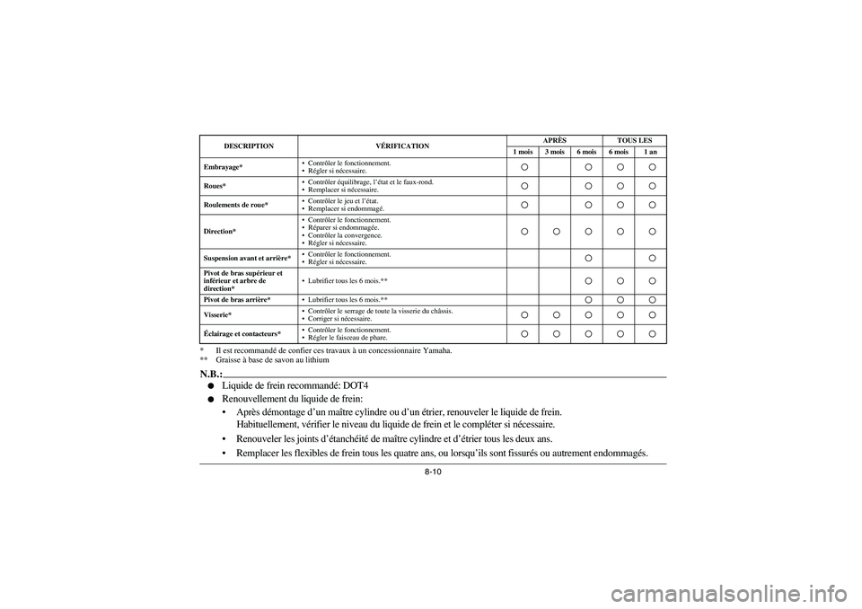 YAMAHA YFM660R 2003  Manuale de Empleo (in Spanish) 8-10 * Il est recommandé de confier ces travaux à un concessionnaire Yamaha.
** Graisse à base de savon au lithium
N.B.:
Liquide de frein recommandé: DOT4

Renouvellement du liquide de frein:
