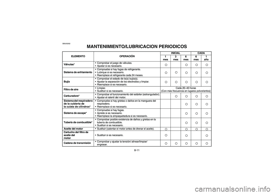 YAMAHA YFM660R 2003 Manual PDF 8-11
SBU00262
MANTENIMIENTO/LUBRICACION PERIODICOS
ELEMENTO OPERACIÓNINICIAL CADA
1
mes3 
mes6 
mes6 
mes1
año
Válvulas* •Comprobar el juego de válvulas.
•Ajustar si es necesario.
Sistema de e
