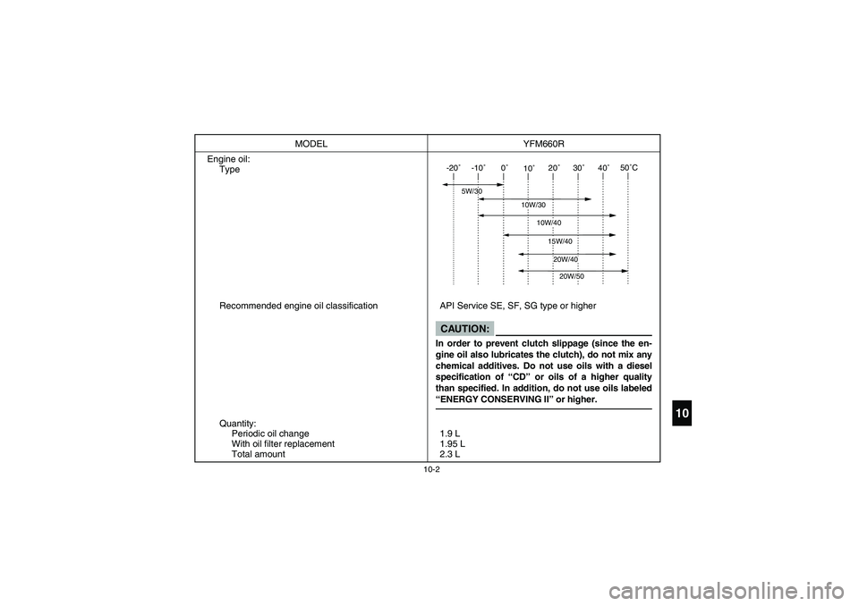 YAMAHA YFM660R 2003  Owners Manual 10-2
10
Engine oil:
Type
Recommended engine oil classification API Service SE, SF, SG type or higher
Quantity:
Periodic oil change
With oil filter replacement
Total amount1.9 L
1.95 L
2.3 L MODEL YFM6