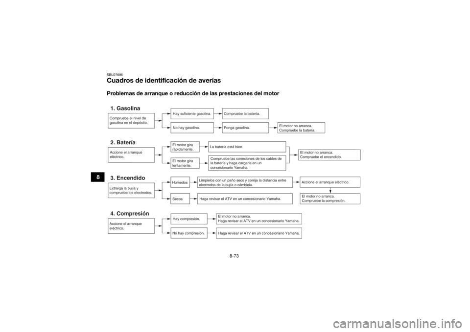 YAMAHA YFM700R 2019 Manuale de Empleo (in Spanish) 8-73
8
SBU27696Cuadros de identificación de averíasProblemas de arranque o reducción de las prestaciones del motor1. Gasolina
Hay suficiente gasolina.
No hay gasolina.
Compruebe la batería.
Ponga YAMAHA YFM700R 2019 Manuale de Empleo (in Spanish) 8-73
8
SBU27696Cuadros de identificación de averíasProblemas de arranque o reducción de las prestaciones del motor1. Gasolina
Hay suficiente gasolina.
No hay gasolina.
Compruebe la batería.
Ponga